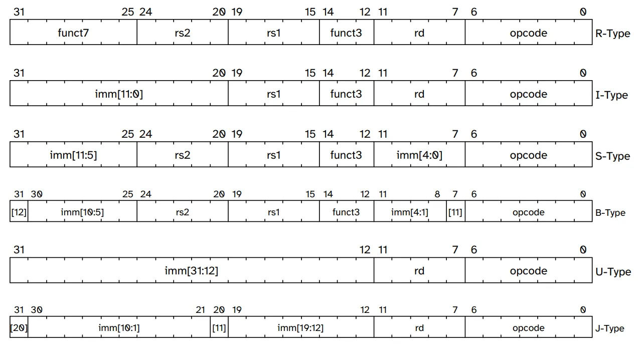 RV32I の命令形式