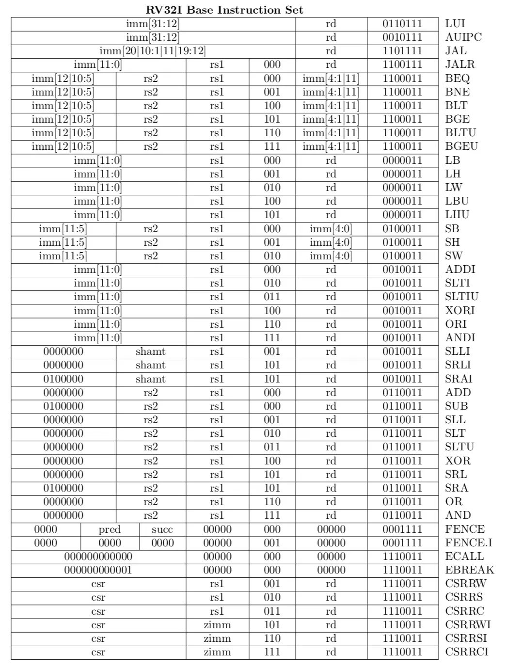 RV32I の命令一覧